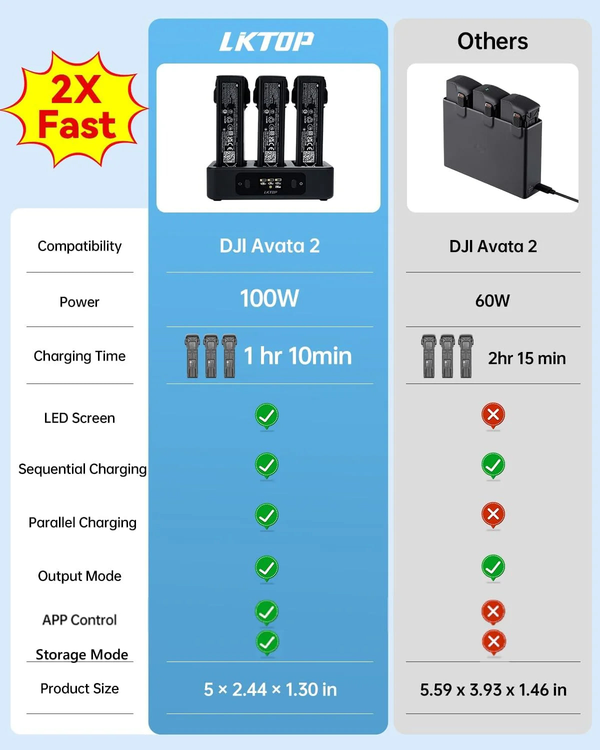 LKTOP 100W Fast Charging Hub/Adapter Combo for DJI Avata 2 Series Drones