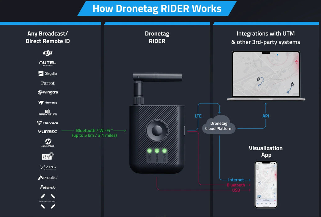 Dronetag RIDER Portable Remote ID Drone Detection