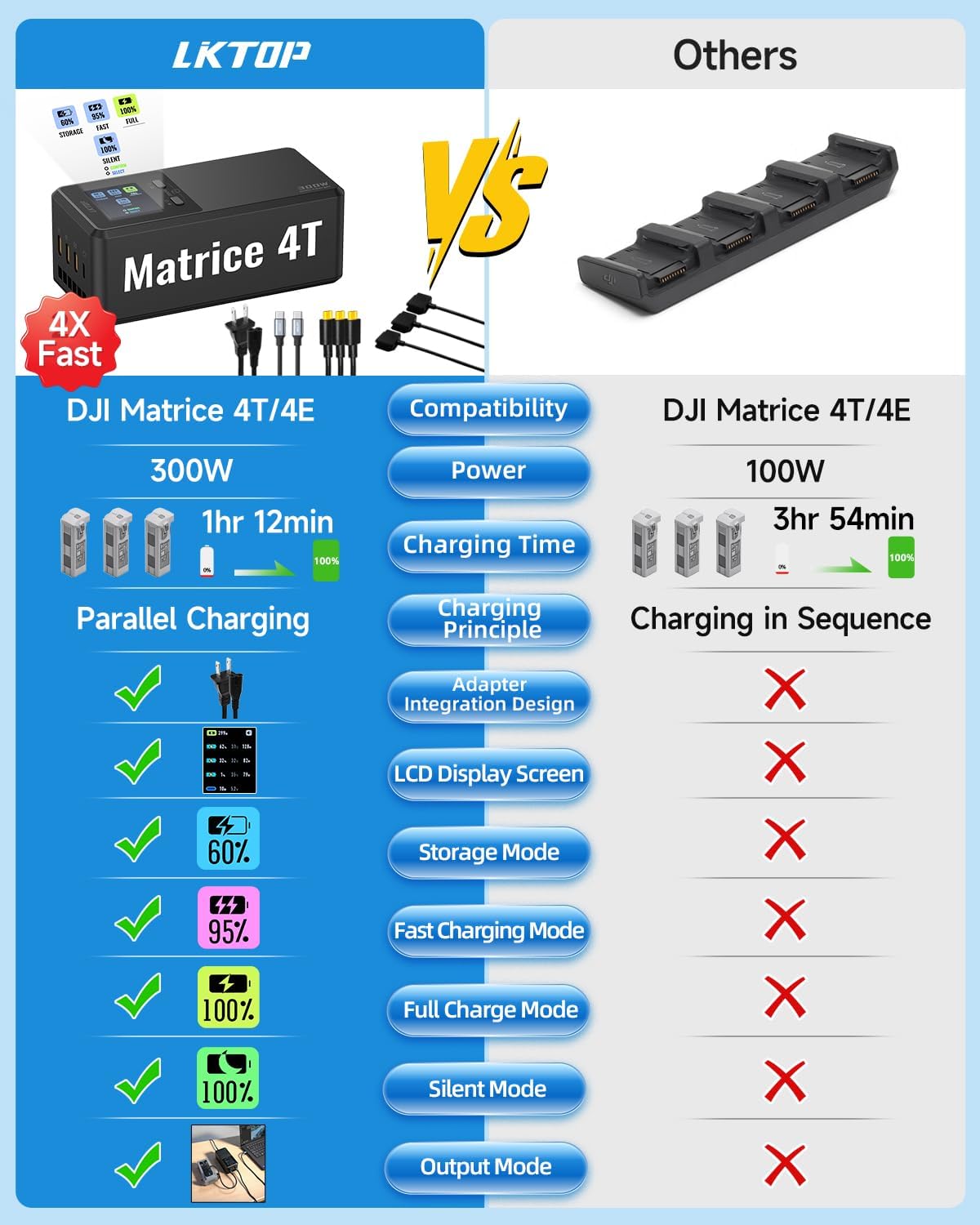 LKTOP 300W Fast Multi-Charger for DJI Matrice 4E/4T Drones